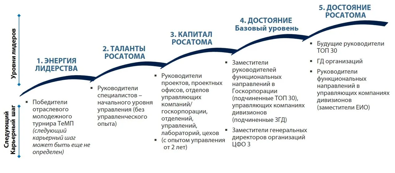 Уровни