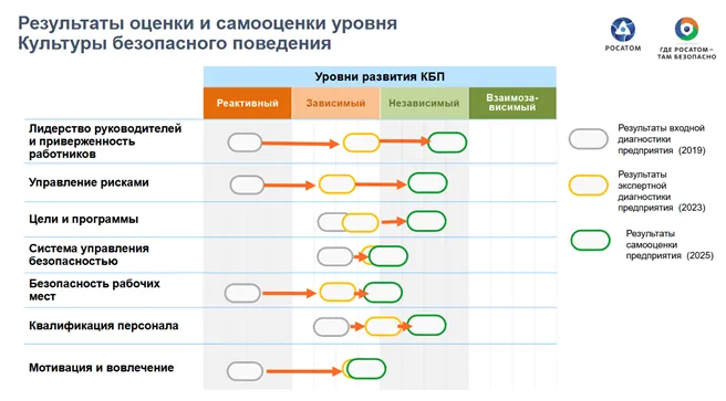 <p>Результаты оценки и самооценки уровня Культуры безопасного поведения</p>