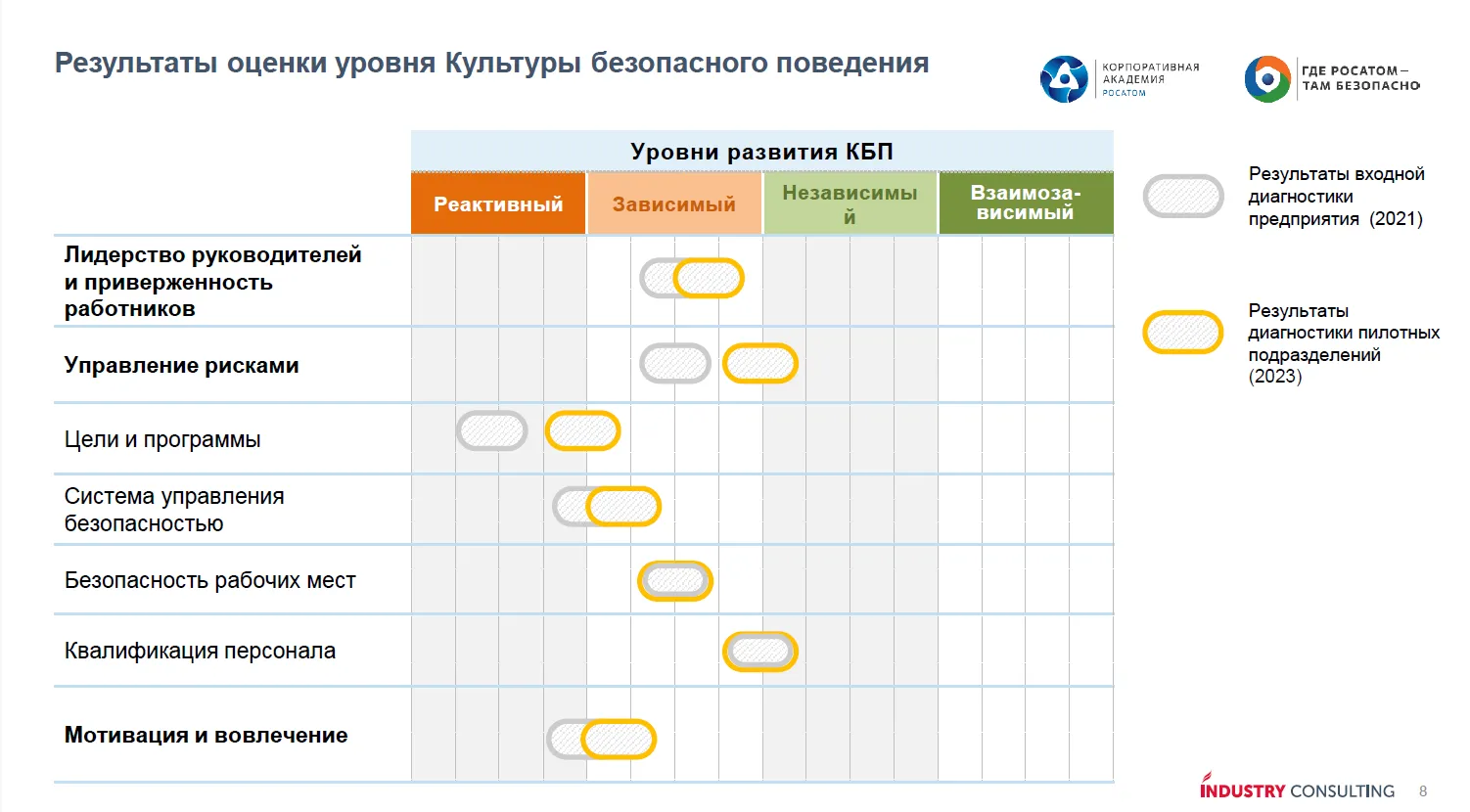 <p>Результаты оценки уровня Культуры безопасного поведения</p>