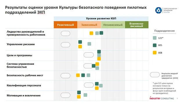<p>Результаты промежуточной независимой диагностики в 3 «пилотных» подразделениях</p>