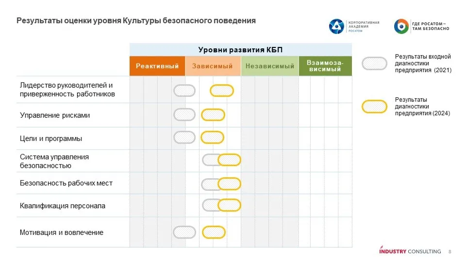 <p>Результаты оценки уровня Культуры безопасного поведения</p>