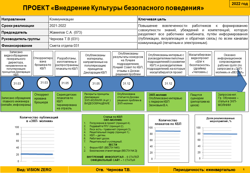 <p>Карточка проекта рабочей группы 'Коммуникации' в 2022 г.</p>