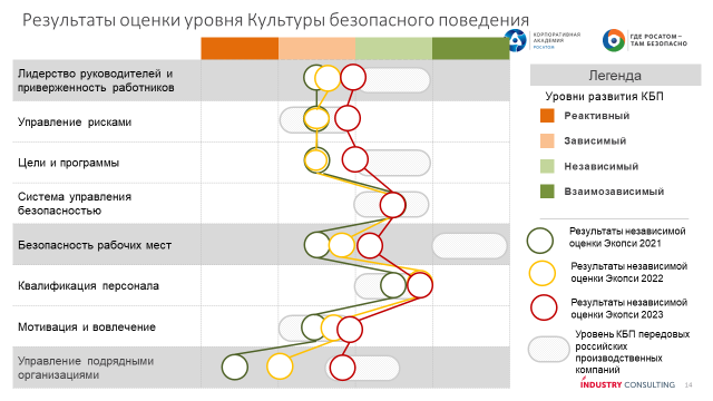 <p>Результаты входной, промежуточной и итоговой диагностики уровня КБП</p>
