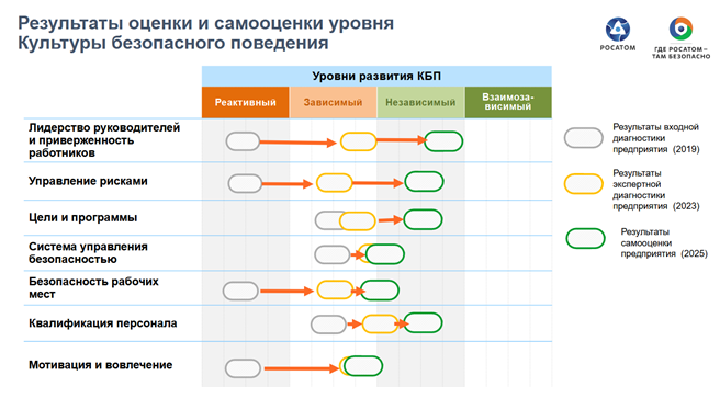 <p>Результаты оценки и самооценки уровня Культуры безопасного поведения</p>