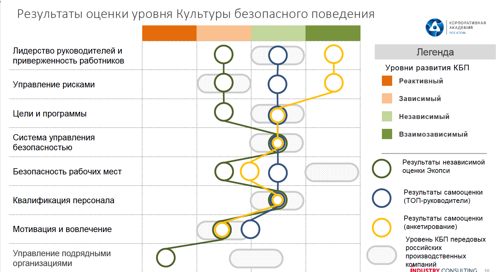 <p>Результаты самодиагностики и независимой диагностики уровня КБП на старте проекта</p>