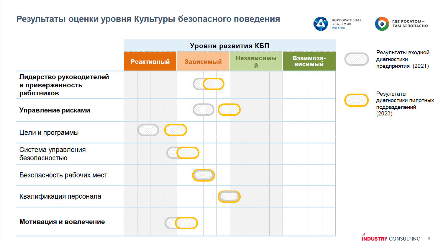 <p>Результаты оценки уровня Культуры безопасного поведения</p>