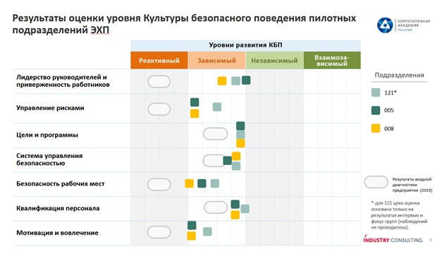 <p>Результаты промежуточной независимой диагностики в 3 «пилотных» подразделениях</p>