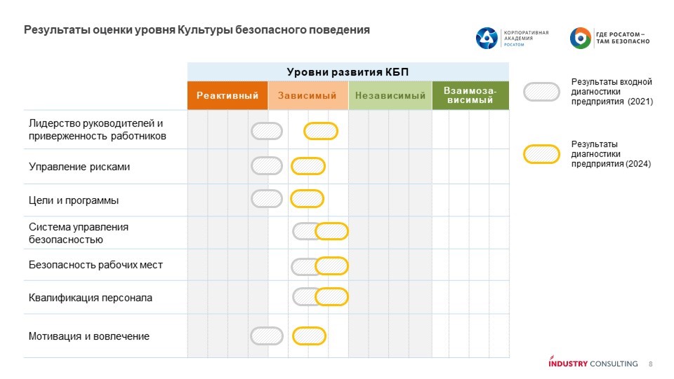 <p>Результаты оценки уровня Культуры безопасного поведения</p>